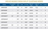 ST. CROIX MOJO MUSKY TRIGON CASTING ROD 9' XHF 1 PC.